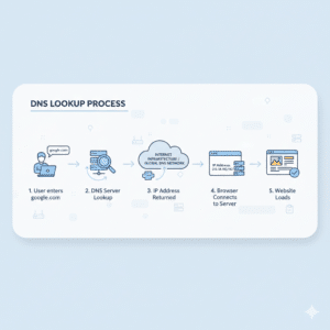 DNS converting a domain name into an IP address.