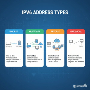 Different IPv6 address types including unicast multicast and anycast