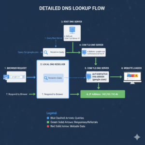 DNS lookup process explained step by step