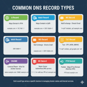 Different DNS record types explained
