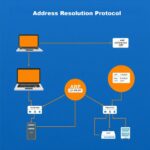 What is ARP Address Resolution Protocol showing ARP request ARP reply ARP cache ARP table and IP to MAC address resolution